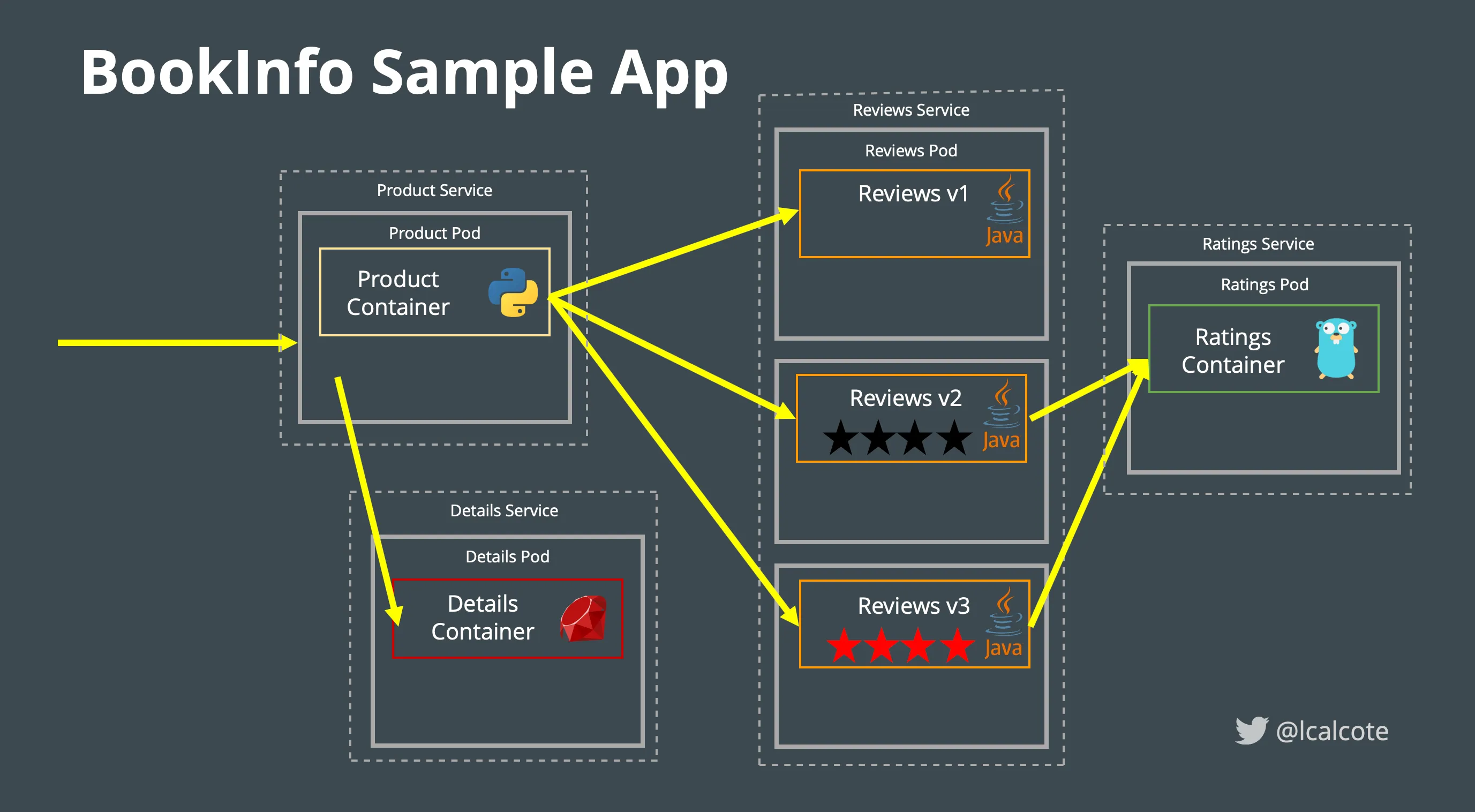 BookInfo architecture deployed off the mesh